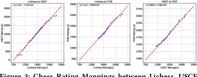 Figure 2 for Measuring the Non-Transitivity in Chess