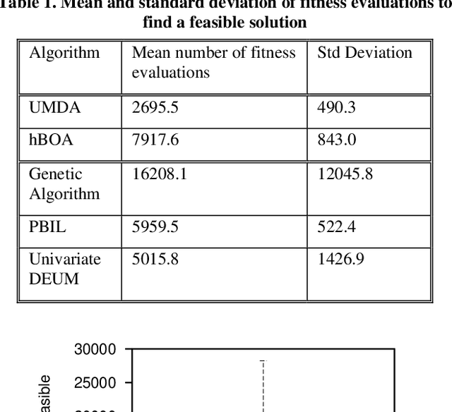 Figure 1 for An Application of a Multivariate Estimation of Distribution Algorithm to Cancer Chemotherapy