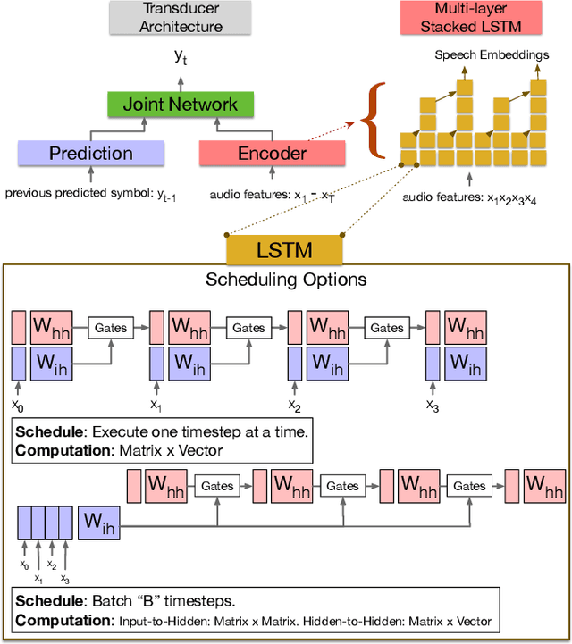 Figure 3 for Memory-efficient Speech Recognition on Smart Devices