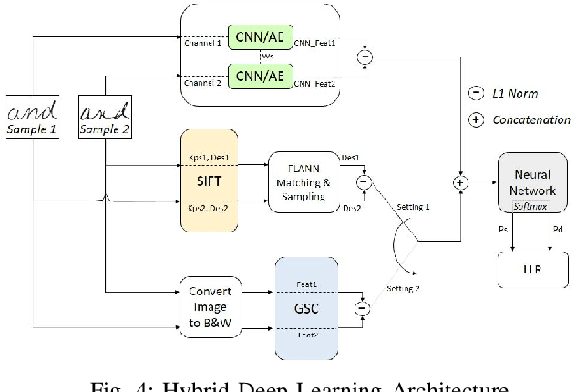 Figure 4 for Hybrid Feature Learning for Handwriting Verification