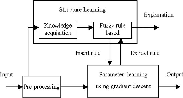 Figure 2 for Adaptation of Mamdani Fuzzy Inference System Using Neuro - Genetic Approach for Tactical Air Combat Decision Support System