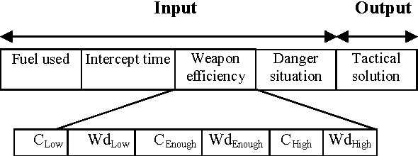 Figure 3 for Adaptation of Mamdani Fuzzy Inference System Using Neuro - Genetic Approach for Tactical Air Combat Decision Support System