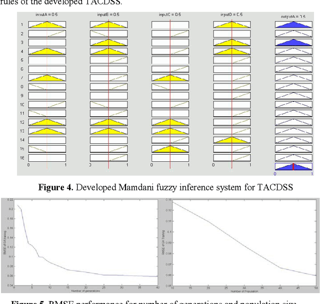 Figure 4 for Adaptation of Mamdani Fuzzy Inference System Using Neuro - Genetic Approach for Tactical Air Combat Decision Support System