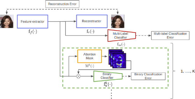 Figure 2 for Interpretation of Feature Space using Multi-Channel Attentional Sub-Networks