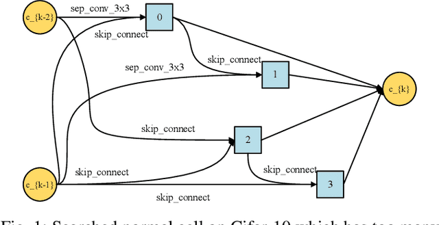 Figure 1 for Partial Connection Based on Channel Attention for Differentiable Neural Architecture Search