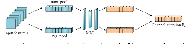 Figure 4 for Partial Connection Based on Channel Attention for Differentiable Neural Architecture Search