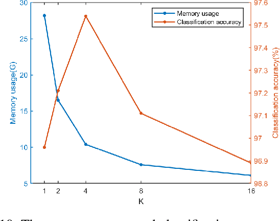 Figure 2 for Partial Connection Based on Channel Attention for Differentiable Neural Architecture Search