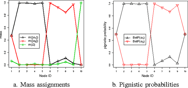 Figure 2 for Evidential Label Propagation Algorithm for Graphs