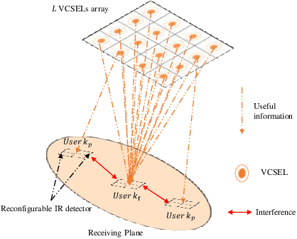 Figure 1 for Resource Allocation in Laser-based Optical Wireless Cellular Networks