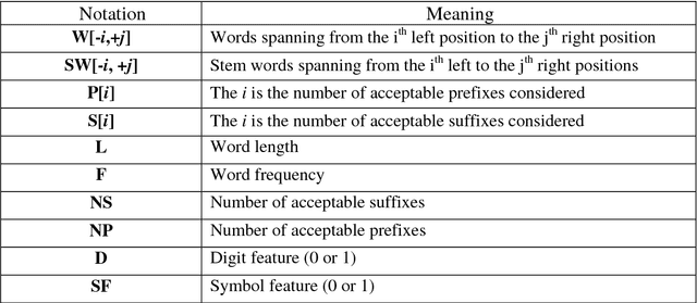 Figure 4 for Reduplicated MWE (RMWE) helps in improving the CRF based Manipuri POS Tagger