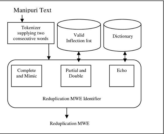 Figure 3 for Reduplicated MWE (RMWE) helps in improving the CRF based Manipuri POS Tagger