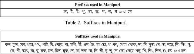 Figure 2 for Reduplicated MWE (RMWE) helps in improving the CRF based Manipuri POS Tagger
