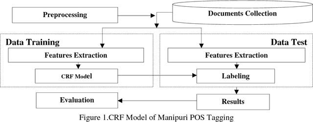 Figure 1 for Reduplicated MWE (RMWE) helps in improving the CRF based Manipuri POS Tagger