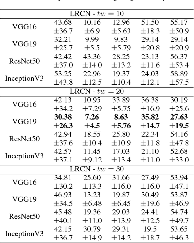 Figure 4 for Counting Cells in Time-Lapse Microscopy using Deep Neural Networks