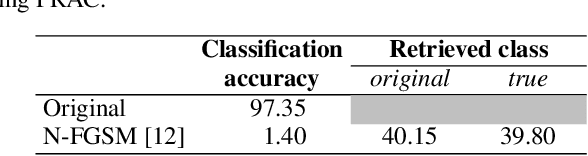 Figure 2 for On the reversibility of adversarial attacks