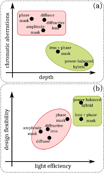 Figure 1 for Optimized Power-Balanced Hybrid Phase-Coded Optics and Inverse Imaging for Achromatic EDoF