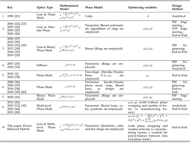 Figure 2 for Optimized Power-Balanced Hybrid Phase-Coded Optics and Inverse Imaging for Achromatic EDoF