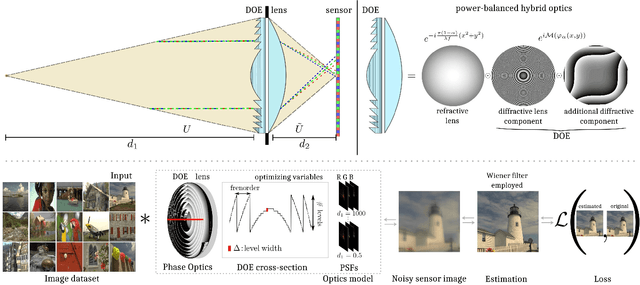 Figure 3 for Optimized Power-Balanced Hybrid Phase-Coded Optics and Inverse Imaging for Achromatic EDoF