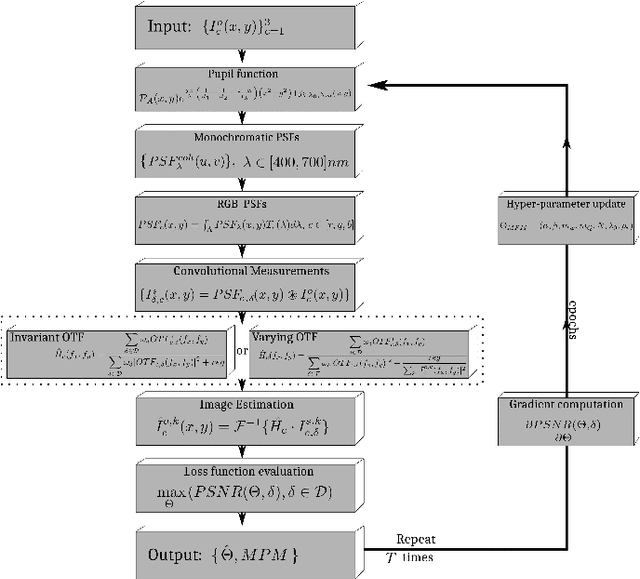 Figure 4 for Optimized Power-Balanced Hybrid Phase-Coded Optics and Inverse Imaging for Achromatic EDoF