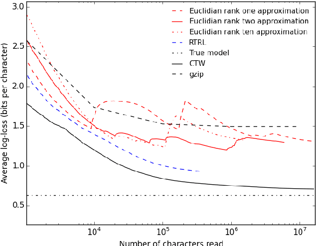 Figure 1 for Training recurrent networks online without backtracking