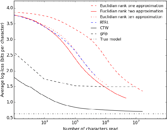 Figure 2 for Training recurrent networks online without backtracking