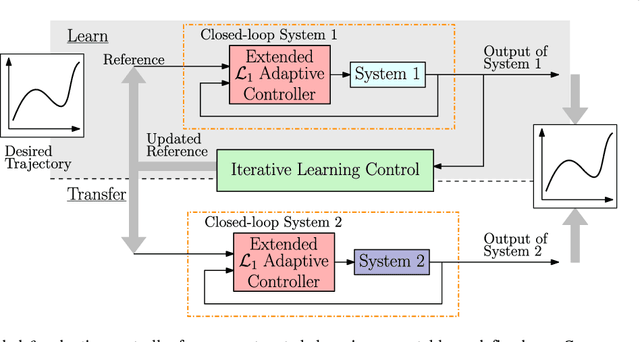 Figure 1 for Transfer Learning for High-Precision Trajectory Tracking Through $\mathcal{L}_1$ Adaptive Feedback and Iterative Learning