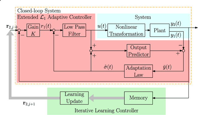 Figure 3 for Transfer Learning for High-Precision Trajectory Tracking Through $\mathcal{L}_1$ Adaptive Feedback and Iterative Learning