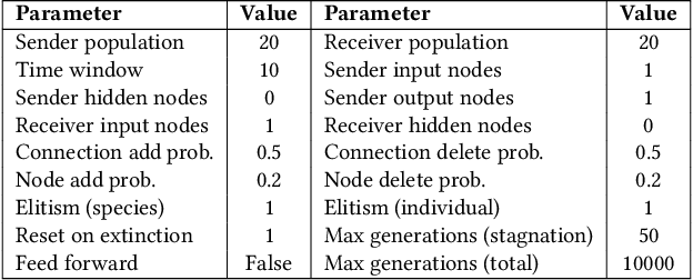 Figure 1 for A Signal-Centric Perspective on the Evolution of Symbolic Communication