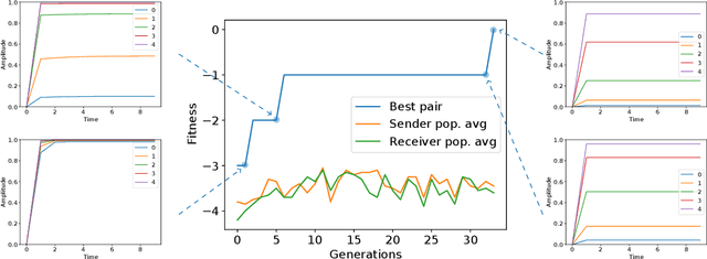 Figure 2 for A Signal-Centric Perspective on the Evolution of Symbolic Communication