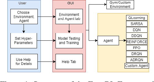 Figure 1 for EasyRL: A Simple and Extensible Reinforcement Learning Framework