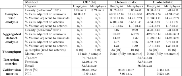 Figure 2 for Probabilistic Spatial Analysis in Quantitative Microscopy with Uncertainty-Aware Cell Detection using Deep Bayesian Regression of Density Maps