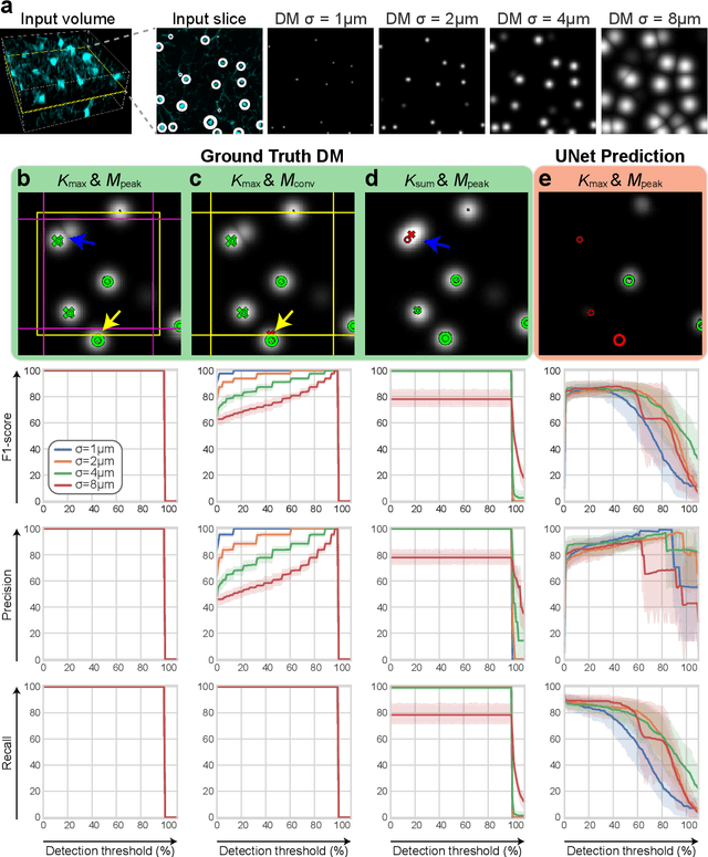 Figure 3 for Probabilistic Spatial Analysis in Quantitative Microscopy with Uncertainty-Aware Cell Detection using Deep Bayesian Regression of Density Maps
