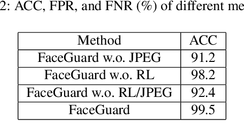 Figure 4 for FaceGuard: Proactive Deepfake Detection