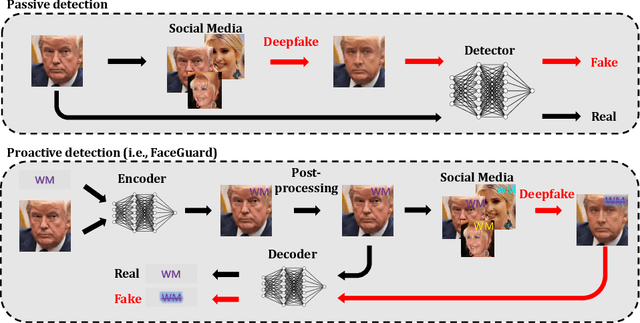 Figure 1 for FaceGuard: Proactive Deepfake Detection