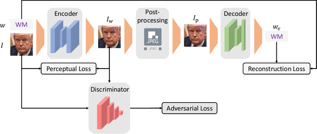 Figure 3 for FaceGuard: Proactive Deepfake Detection
