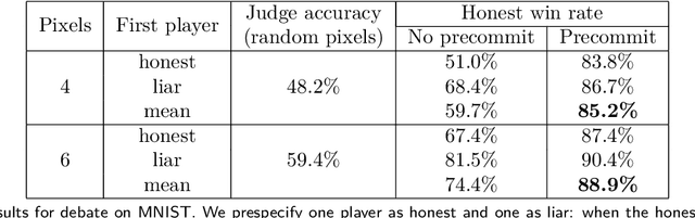 Figure 4 for AI safety via debate