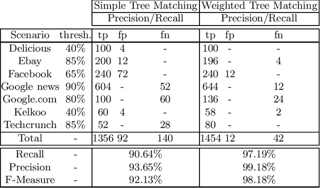 Figure 2 for Intelligent Self-Repairable Web Wrappers