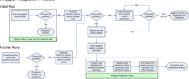 Figure 4 for Intelligent Self-Repairable Web Wrappers