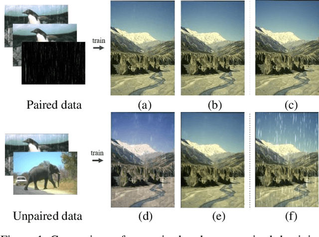 Figure 1 for DerainCycleGAN: An Attention-guided Unsupervised Benchmark for Single Image Deraining and Rainmaking