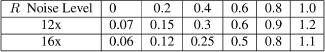 Figure 4 for Noise2Recon: A Semi-Supervised Framework for Joint MRI Reconstruction and Denoising