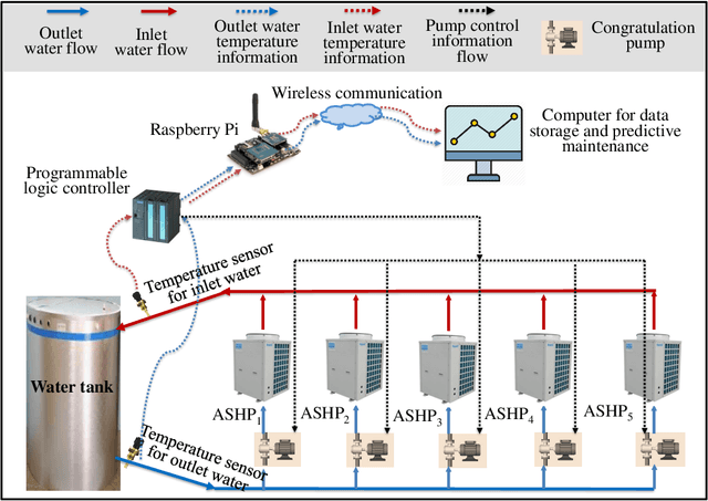 Figure 1 for IIoT-Enabled Health Monitoring for Integrated Heat Pump System Using Mixture Slow Feature Analysis