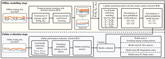 Figure 3 for IIoT-Enabled Health Monitoring for Integrated Heat Pump System Using Mixture Slow Feature Analysis