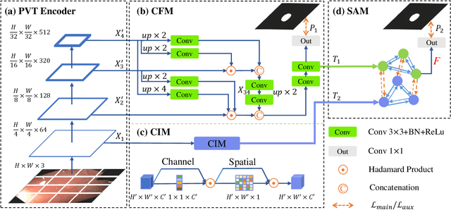 Figure 2 for Polyp-PVT: Polyp Segmentation with Pyramid Vision Transformers