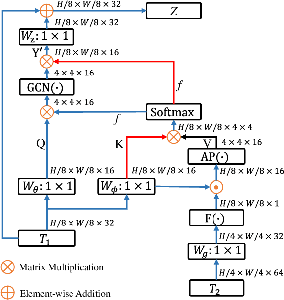 Figure 3 for Polyp-PVT: Polyp Segmentation with Pyramid Vision Transformers