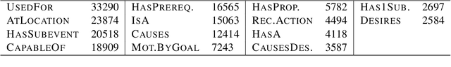 Figure 2 for Assessing the Difficulty of Classifying ConceptNet Relations in a Multi-Label Classification Setting