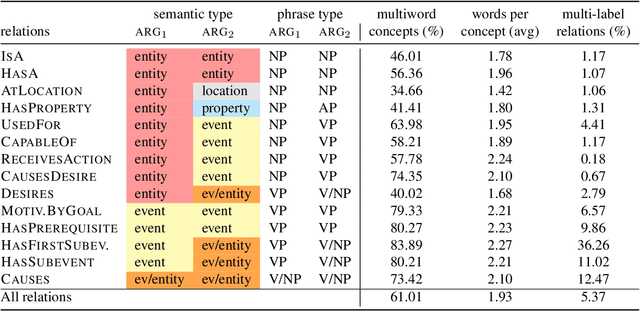 Figure 3 for Assessing the Difficulty of Classifying ConceptNet Relations in a Multi-Label Classification Setting