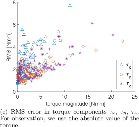 Figure 4 for Estimating Fingertip Forces, Torques, and Local Curvatures from Fingernail Images