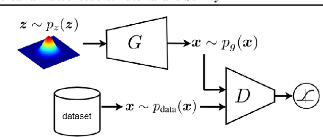 Figure 1 for Generative Adversarial Networks and Adversarial Autoencoders: Tutorial and Survey