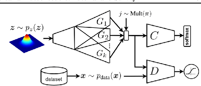 Figure 4 for Generative Adversarial Networks and Adversarial Autoencoders: Tutorial and Survey