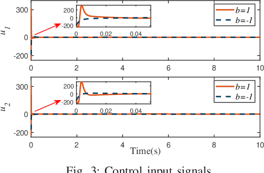 Figure 3 for Asymptotic Tracking Control of Uncertain MIMO Nonlinear Systems with Less Conservative Controllability Conditions